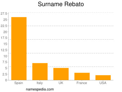 Familiennamen Rebato