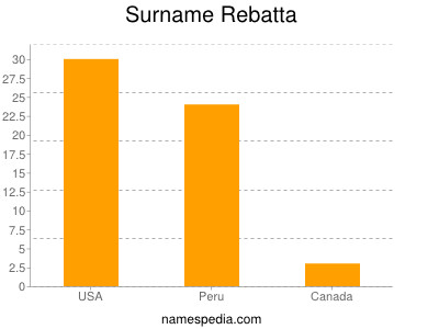 Surname Rebatta