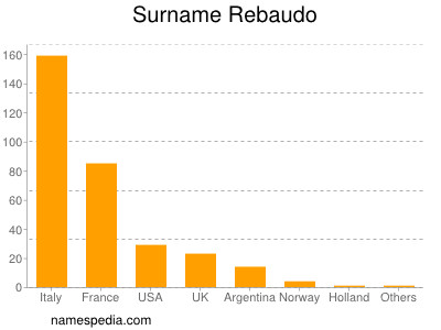 Familiennamen Rebaudo