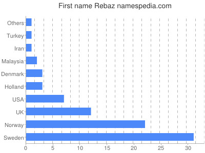 Given name Rebaz