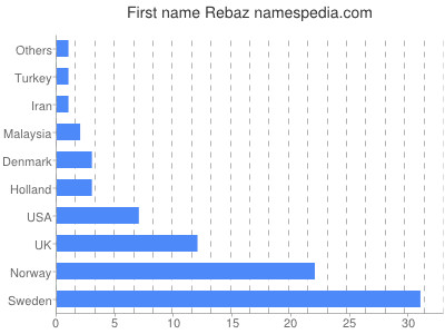 Vornamen Rebaz