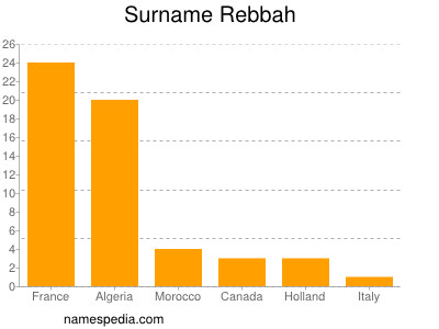 Familiennamen Rebbah