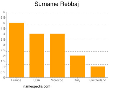 Familiennamen Rebbaj