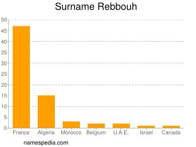 Familiennamen Rebbouh