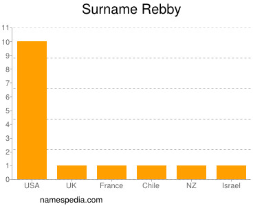 Familiennamen Rebby