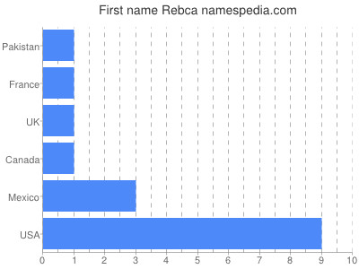 Vornamen Rebca