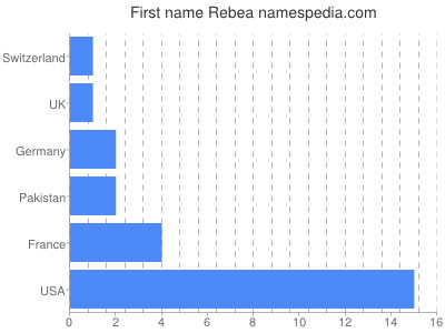 Vornamen Rebea