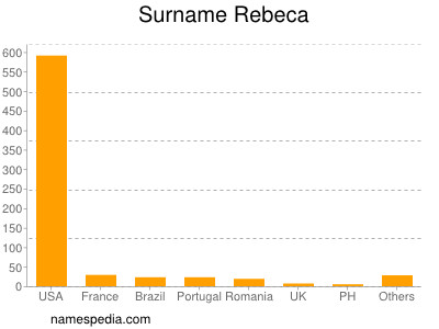 Familiennamen Rebeca