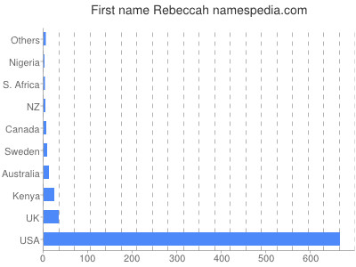 prenom Rebeccah