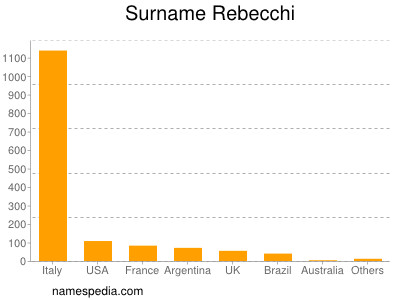 nom Rebecchi