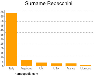 Familiennamen Rebecchini
