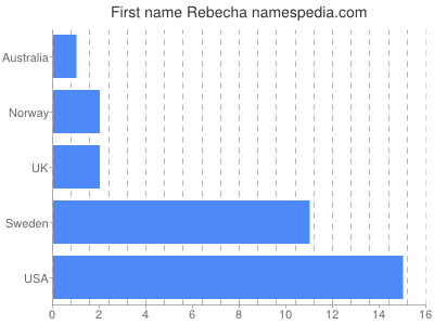 Vornamen Rebecha