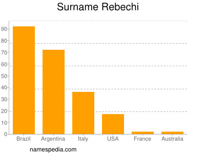 Familiennamen Rebechi