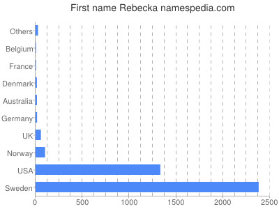 prenom Rebecka