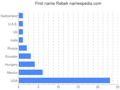 Given name Rebek