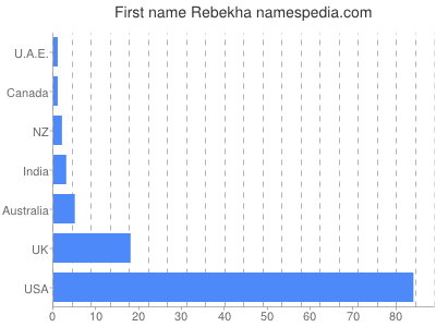 Given name Rebekha