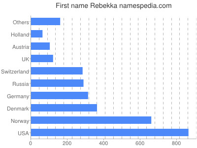 Given name Rebekka