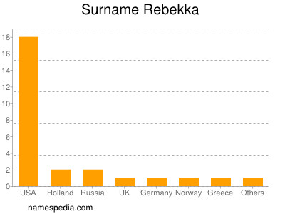 Surname Rebekka