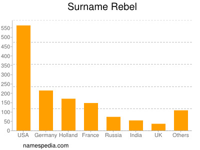 Familiennamen Rebel