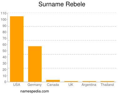 Familiennamen Rebele