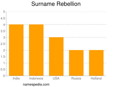 Surname Rebellion