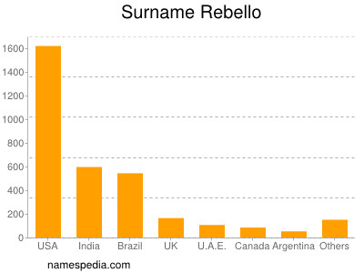 Familiennamen Rebello