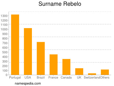 Familiennamen Rebelo