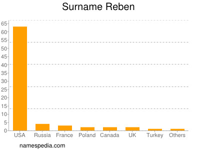 Surname Reben