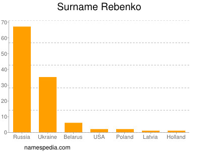 Familiennamen Rebenko