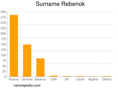 Familiennamen Rebenok