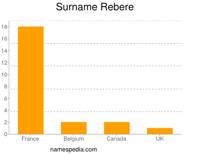 Familiennamen Rebere