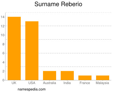 Familiennamen Reberio