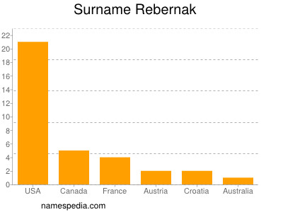 Familiennamen Rebernak