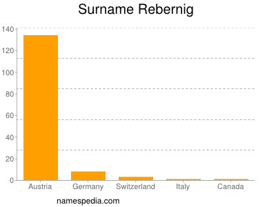 Familiennamen Rebernig