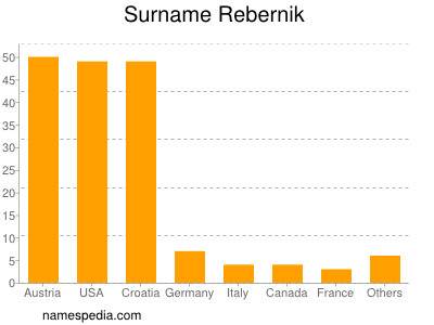 Surname Rebernik
