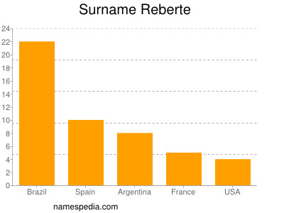 Surname Reberte