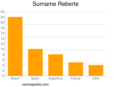 Familiennamen Reberte