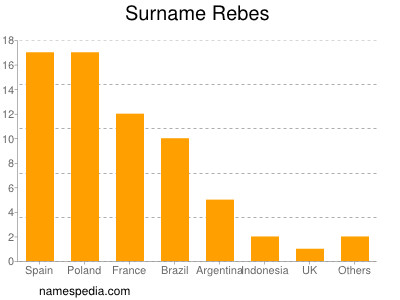 Familiennamen Rebes