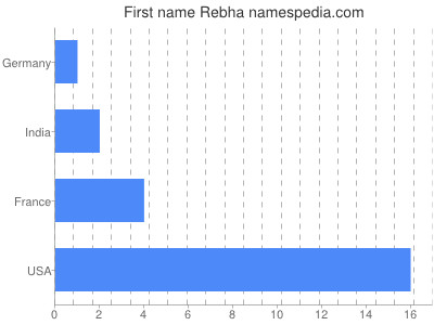 Given name Rebha