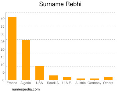 Familiennamen Rebhi