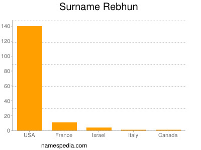 Surname Rebhun