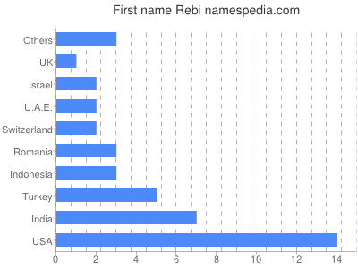Given name Rebi