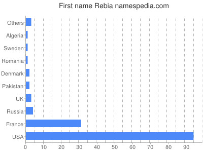Vornamen Rebia