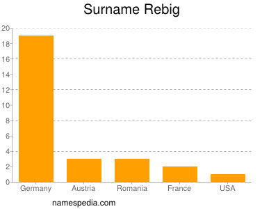 Familiennamen Rebig