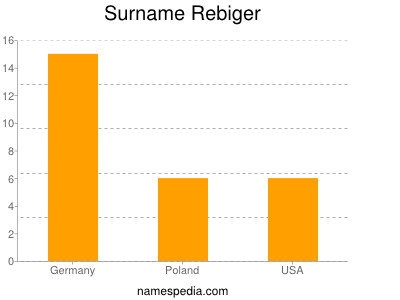 Familiennamen Rebiger