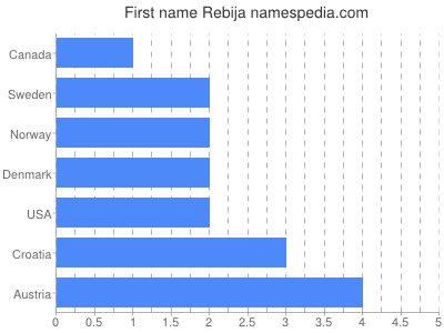 prenom Rebija