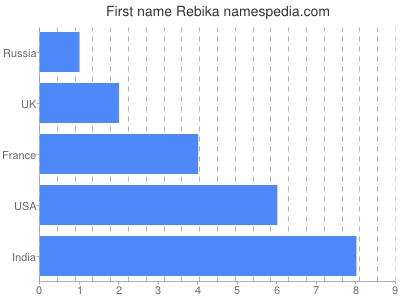 prenom Rebika