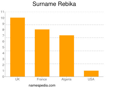 Familiennamen Rebika