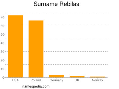 Familiennamen Rebilas