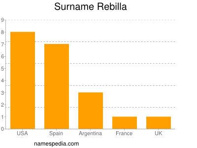 Familiennamen Rebilla